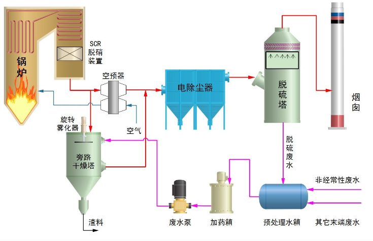 脱硫污水处理方案-助力二氧化硫减排